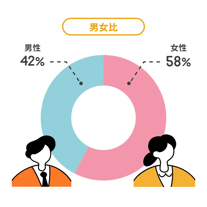 男女比を示すドーナツ型グラフ。男性42％、女性58％