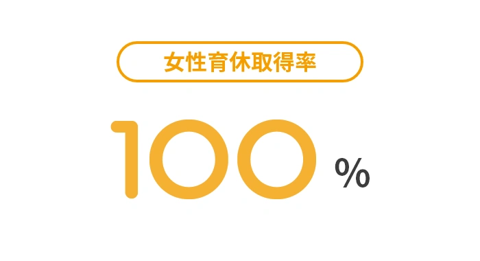 女性育児休業取得率を示す図。『100％』