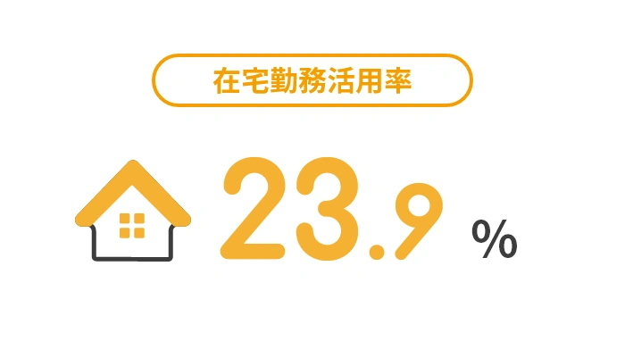 在宅勤務活用率を示す図。『23.9％』
