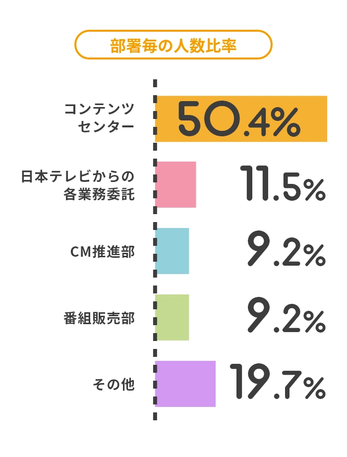 部署ごとの人数比率を示す横棒グラフ。コンテンツセンター50.4％、日本テレビからの各業務委託11.5％、CM推進部9.2％、番組販売部9.2％、その他19.7％