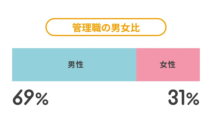 管理職の男女比を示す積み上げ棒グラフ。男性69％、女性31％