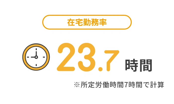 月間平均残業時間を示す図。『23.7時間』（所定労働時間7時間で計算）