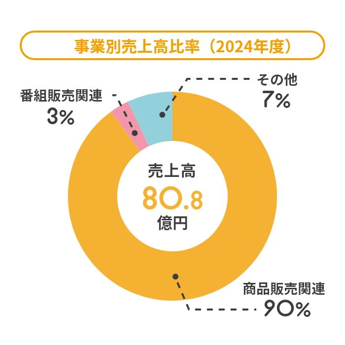 事業別売上高比率（2024年度）を示すドーナツ型グラフ。売上高80.8億円。商品販売関連90％、番組販売関連3％、その他7％