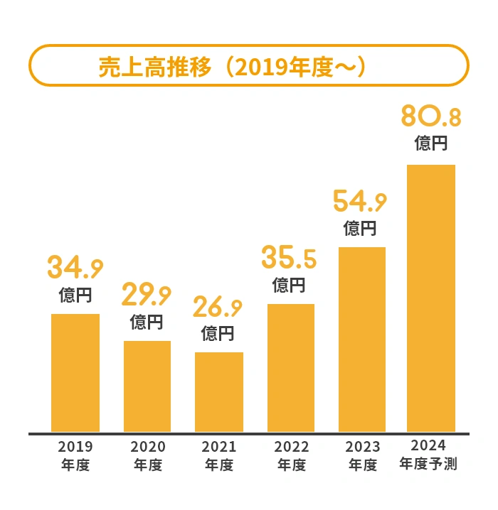 売上高推移（2019年度〜2024年度）を示す縦棒グラフ。2019年度34.9億円、2020年度29.9億円、2021年度26.9億円、2022年度35.5億円、2023年度54.9億円、2024年度80.8億円