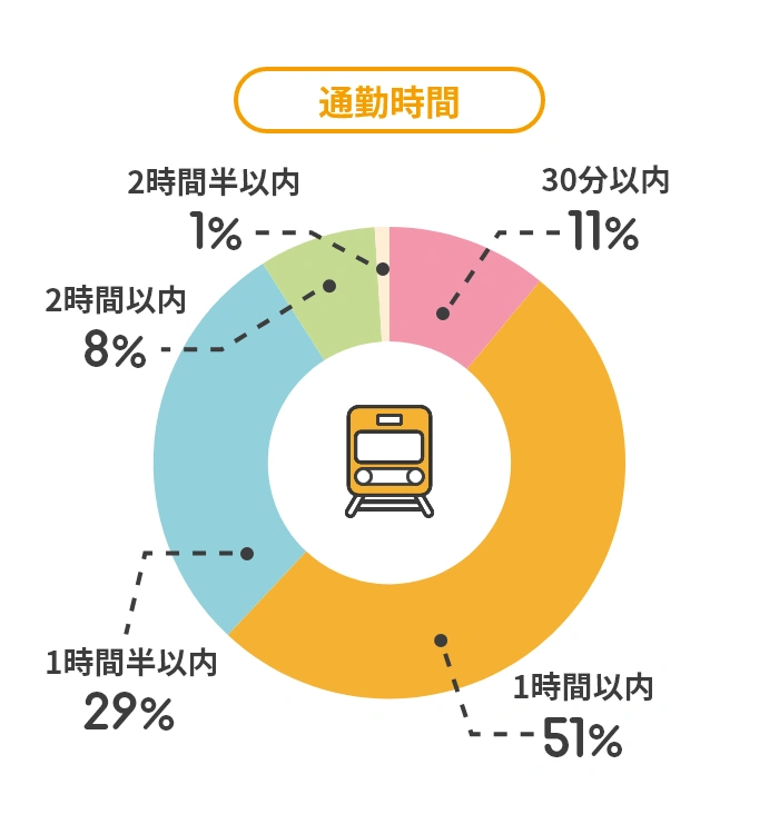通勤時間帯の割合を示すグラフ。1時間以内51%、1時間半以内29%、2時間以内8%、30分以内11%、2時間半以内1%