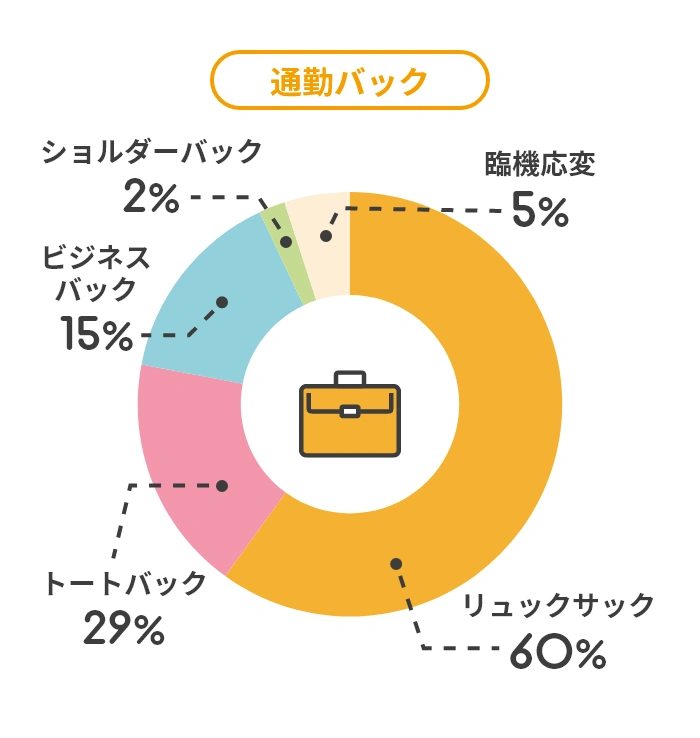 通勤バッグの種類別割合を示すグラフ。リュックサック60%、トートバッグ29%、ビジネスバッグ15%、ショルダーバッグ2%、臨機応変5%