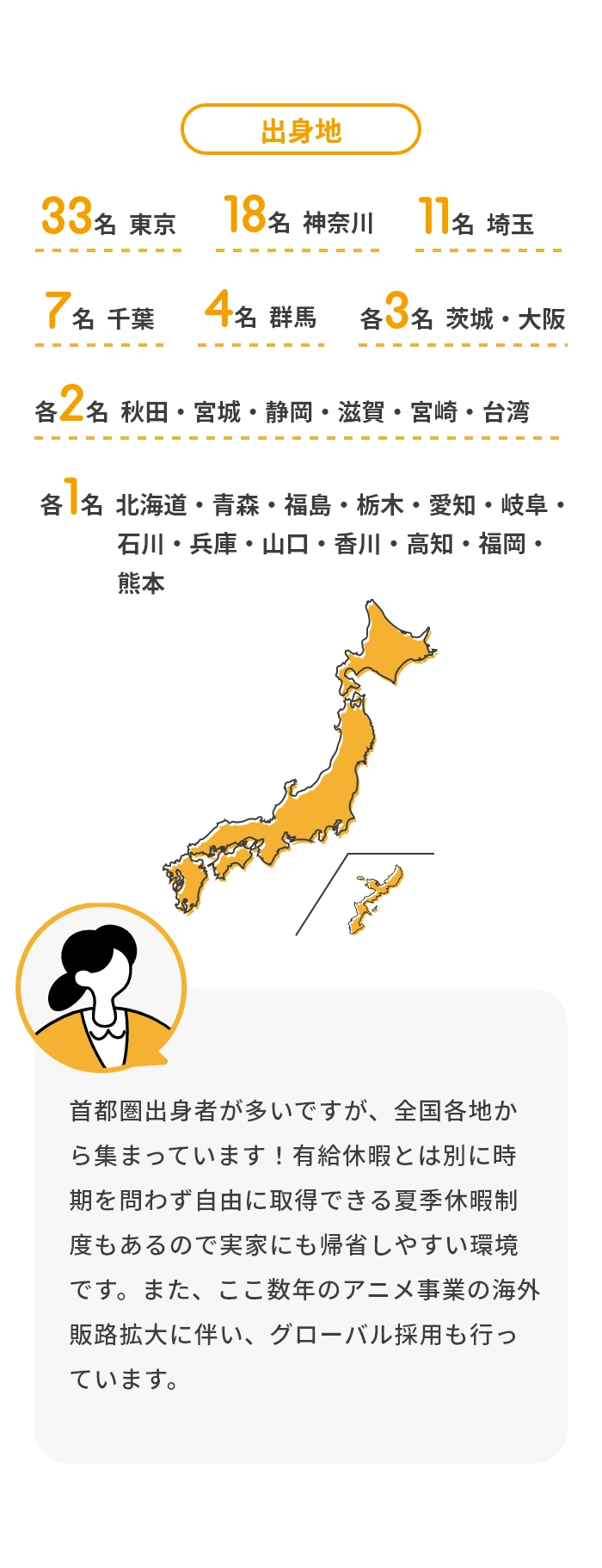 社員の出身地別人数分布。東京33名、神奈川18名、埼玉11名、千葉7名、群馬4名、茨城・大阪各3名、秋田・宮城・静岡・滋賀・宮崎・台湾各2名、その他道府県各1名
