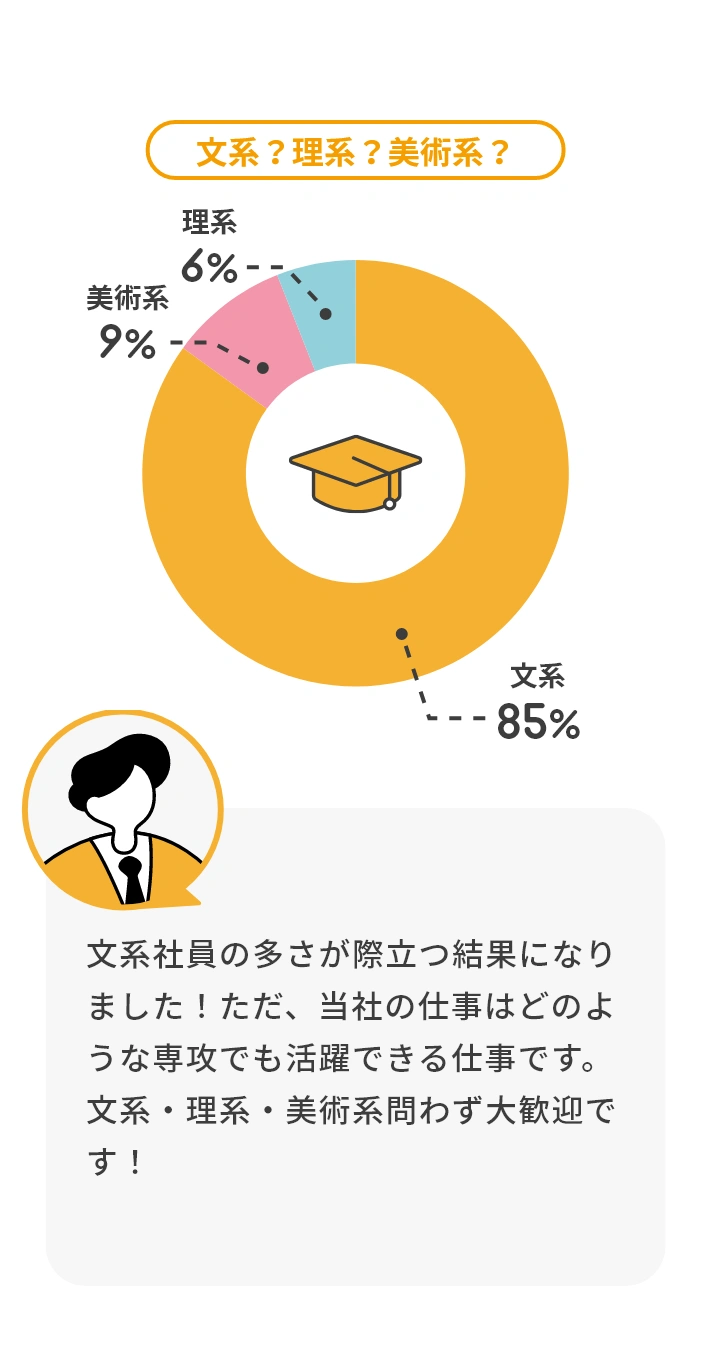 学生の専攻割合を示すグラフ。文系85%、美術系9%、理系6%
