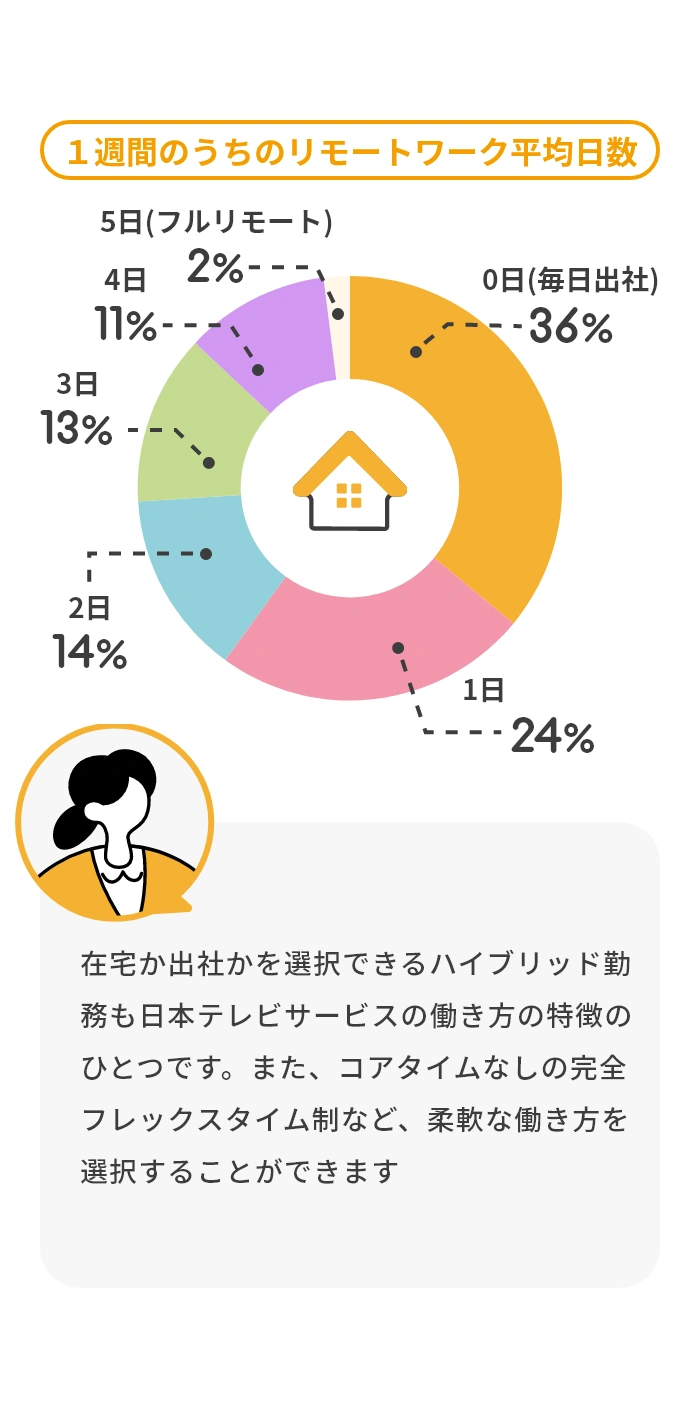 週あたりのリモートワーク日数を示すグラフ。0日36%、1日24%、2日14%、3日13%、4日11%、5日2%