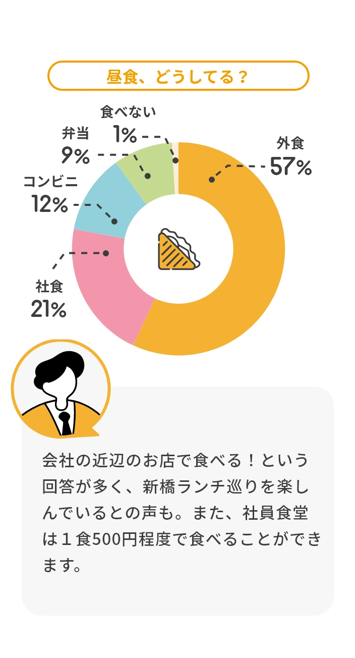 昼食の選択状況を示すグラフ。外食57%、社食21%、コンビニ12%、弁当9%、食べない1%