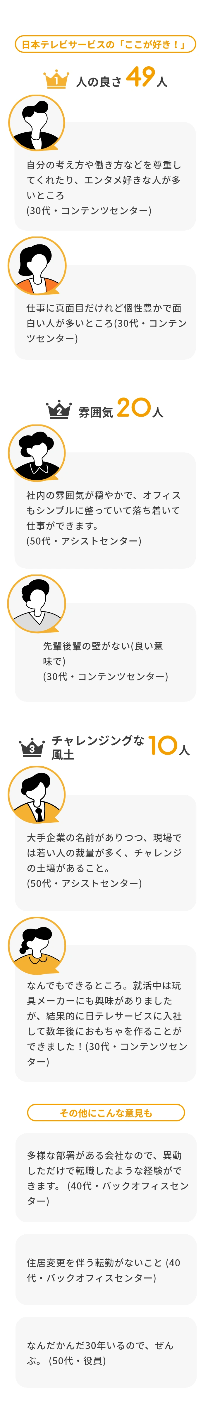 『ここが好き!』ランキング。1位『人の良さ』49人、2位『雰囲気』20人、3位『チャレンジングな風土』10人とそれ以外の自由意見
