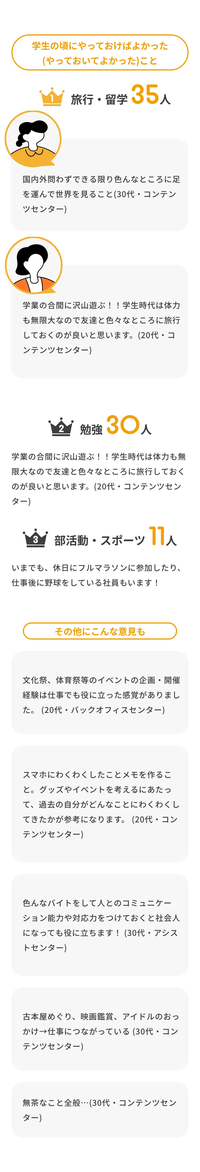 学生時代にやっておけばよかったことランキング。1位旅行・留学35人、2位勉強30人、3位部活動・スポーツ11人とその他の意見