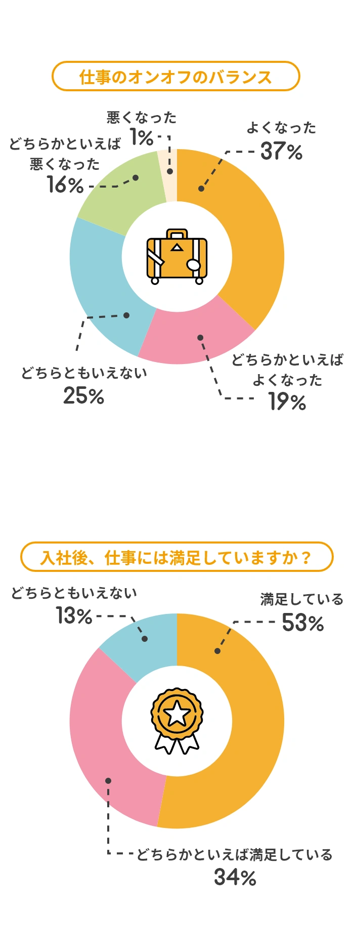 仕事のオンオフのバランス:よくなった37%、どちらかといえばよくなった19%、どちらともいえない25%、どちらかといえば悪くなった16%、悪くなった3%。入社後、仕事には満足していますか?:満足している53%、どちらかといえば満足している34%、どちらともいえない13%
