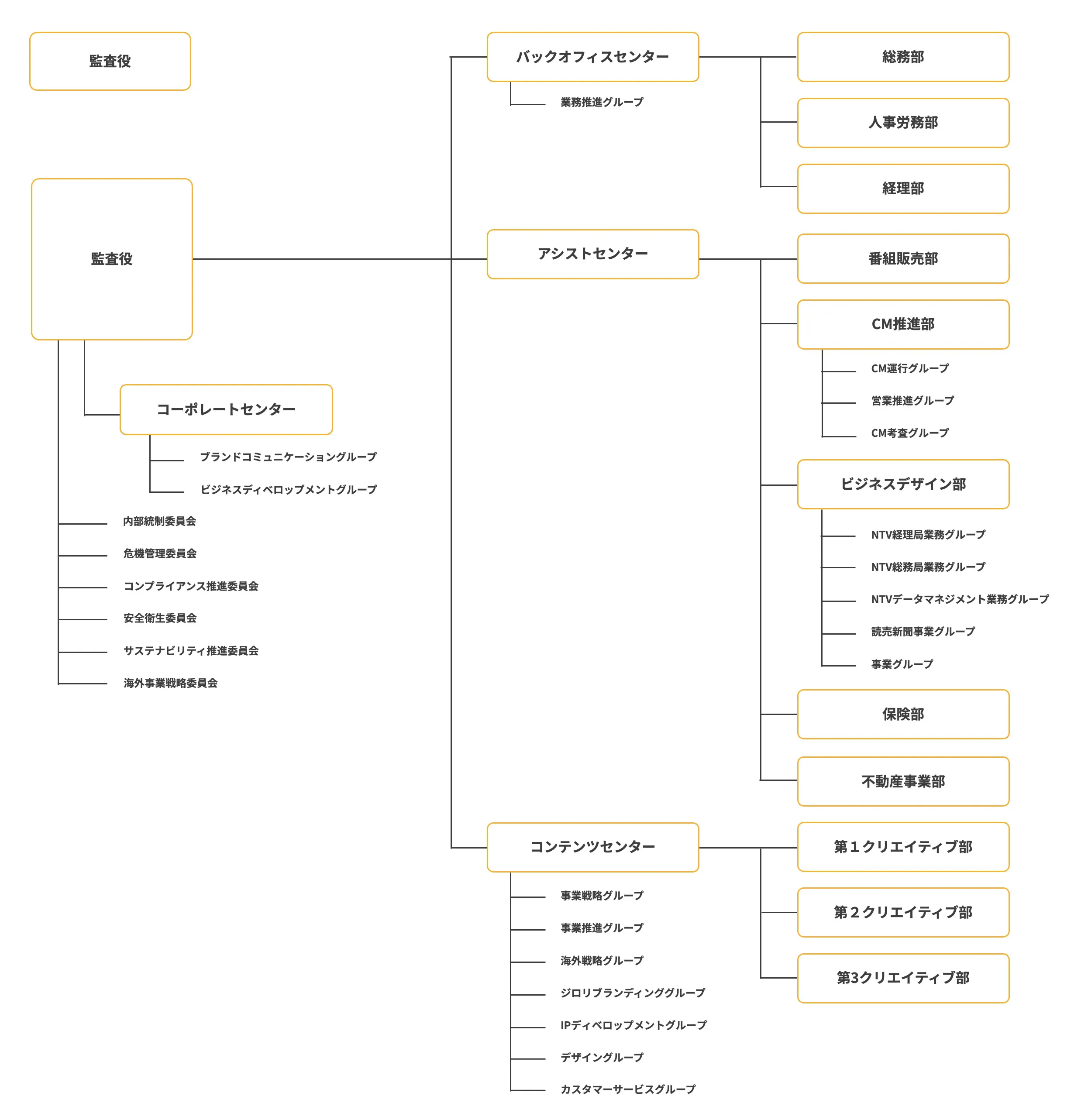 株式会社の組織図。監査役と取締役会を頂点とし、その下にコーポレートセンター、バックオフィスセンター、アシスタントセンター、コンテンツセンターが連なる。バックオフィスセンターには総務部、人事労務部、経理部。アシスタントセンターには番組販売部、CM推進部、ビジネスデザイン部、保険部、不動産事業部。コンテンツセンターには第1から第3までのクリエイティブ部が属している。